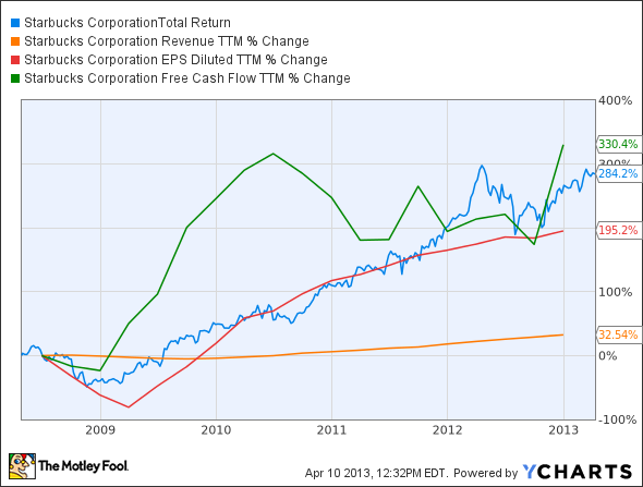 Foolish Fundamentals Free Cash Flow