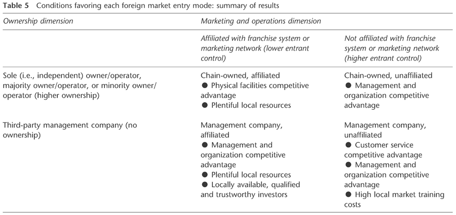 Foreign Market Entry Modes