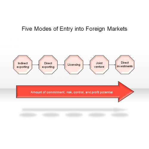 Foreign Market Entry Modes