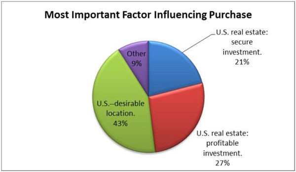 Foreign ownership of real estate in China