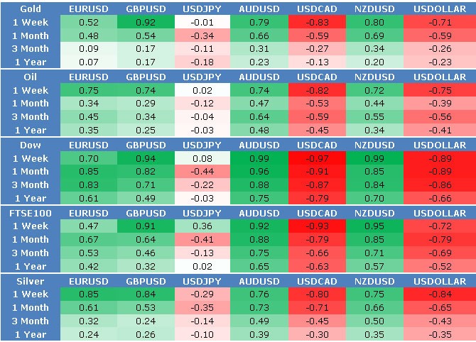 Currency Correlation