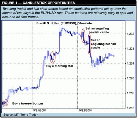 Forex Candlesticks Made Easy