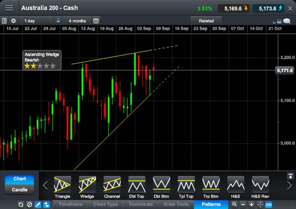 Forex Chart Pattern Recognition technique on the Breakout System Page 2