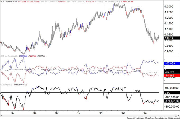 Forex Currency Speculators trim positions vs US Dollar turn short the Euro