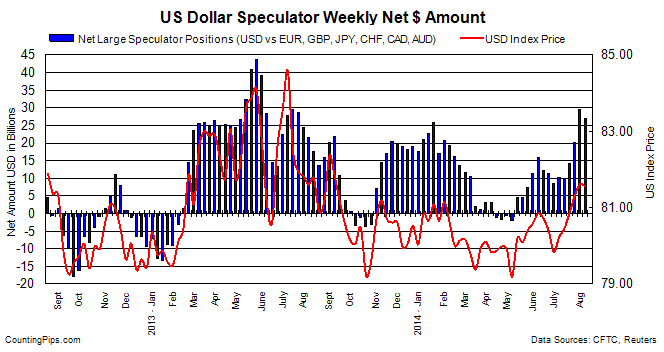 Forex Currency Speculators trim positions vs US Dollar turn short the Euro