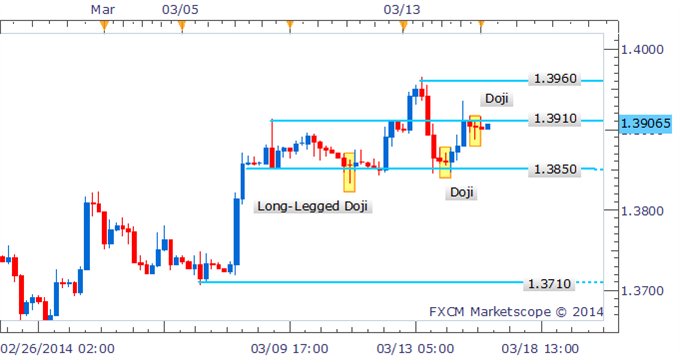 Forex Daily Momentum