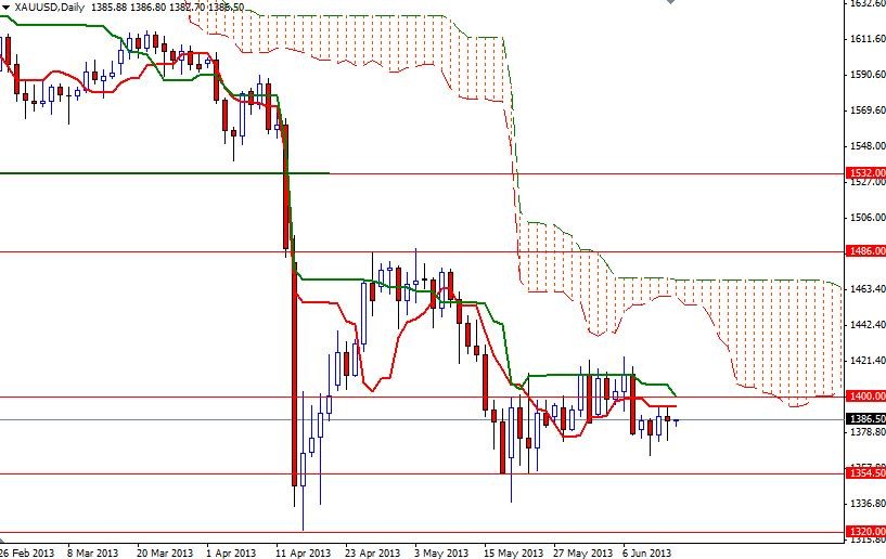 Forex Daily Outlook June 14 2013