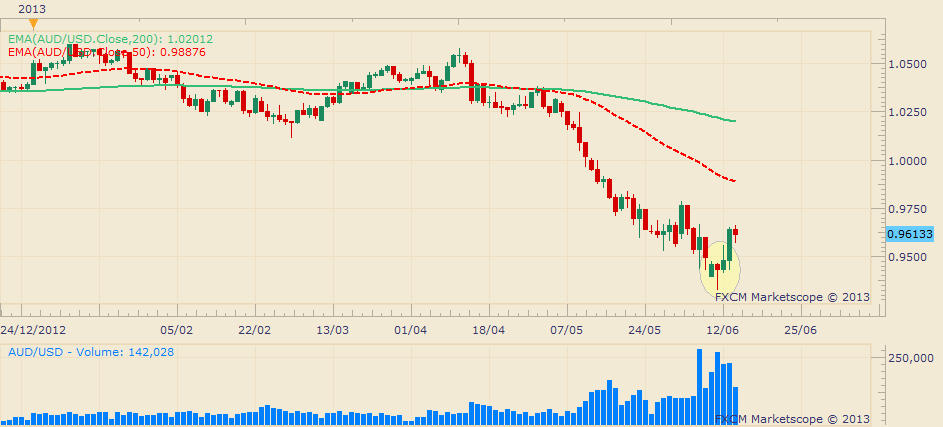 Forex Daily Outlook June 14 2013