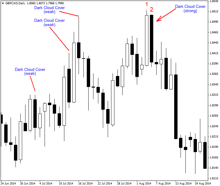 Forex dark cloud cover candlestick pattern Forex dark cloud cover candlestick pattern