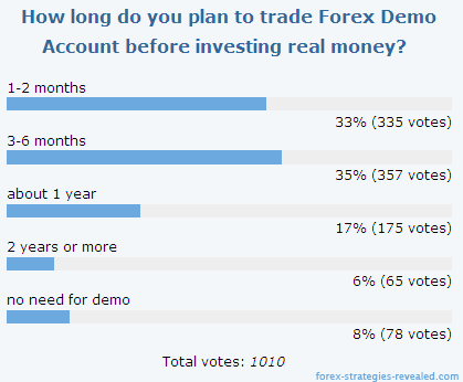 Forex Demo Account Before Going Live