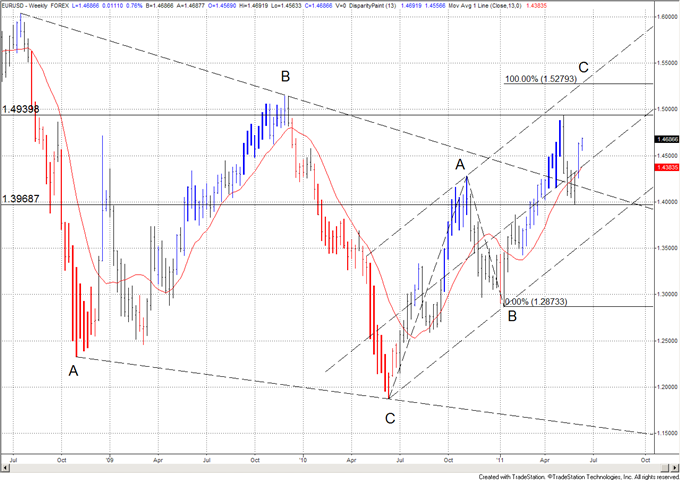 Forex forecast