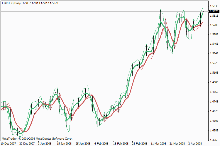 Forex Indicator Tips heiken ashi strategy