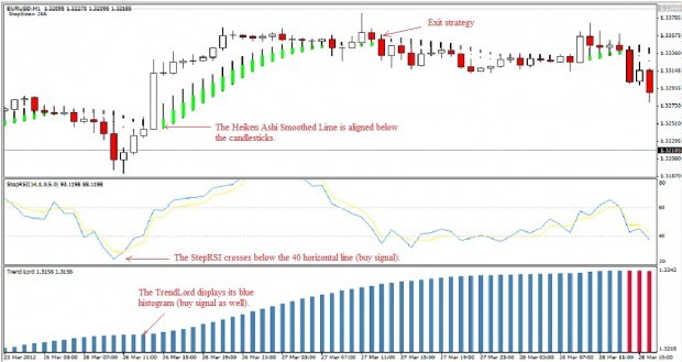 Forex Indicator Tips heiken ashi strategy