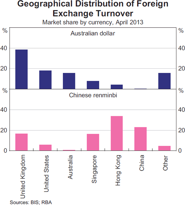 Forex management – Recent developments Indian forex market