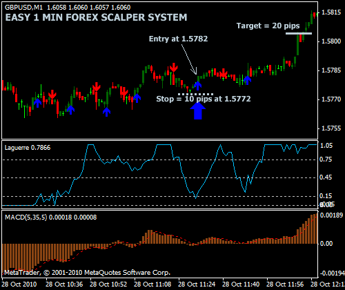 Forex Scalping Techniques