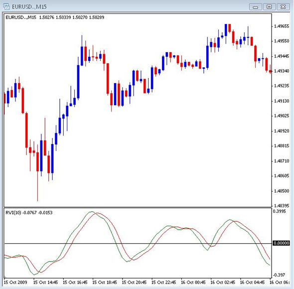 Forex strategy corner using momentum indicator in currency trading