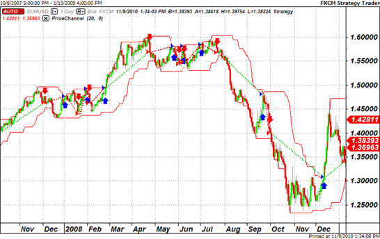 Forex strategy corner using momentum indicator in currency trading