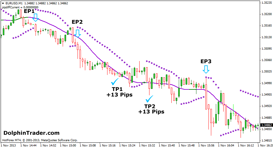 Forex Strategy on a combination of indicators ADX and PSAR