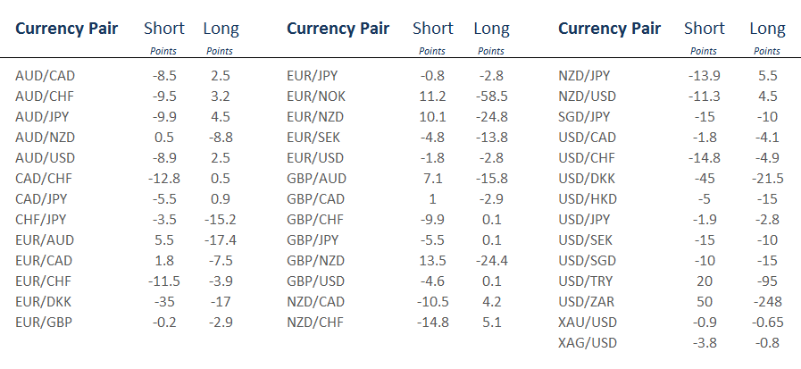 Forex Swap Rates Forex Rollover Rates