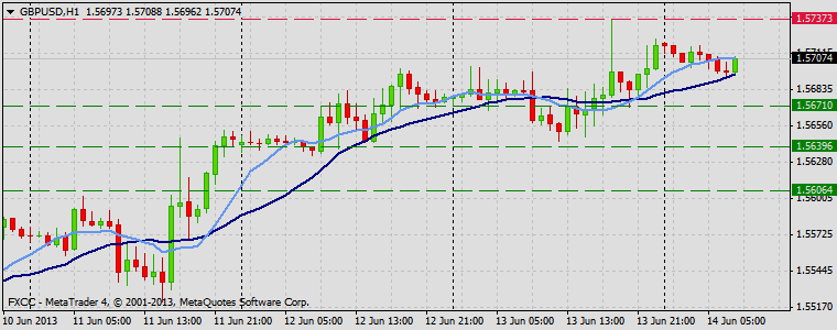 Forex Technical Market Analysis FXCC Jun 17 2013