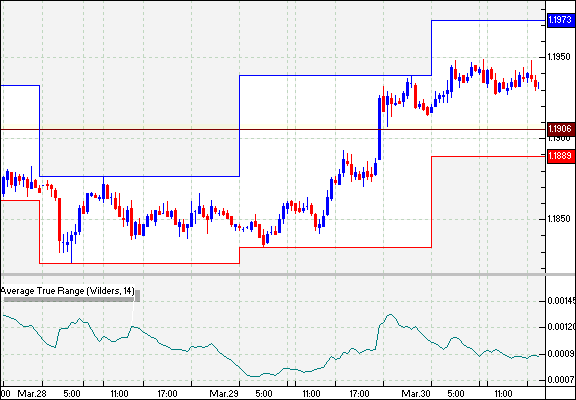 Forex Trading Indicator The Average True Range Indicator