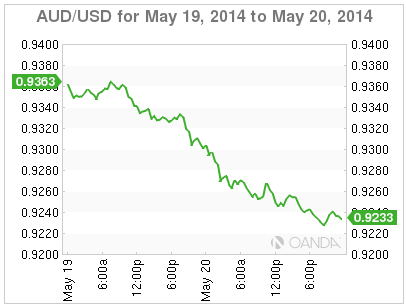 Forex Trading Positioning According to Bond Spreads