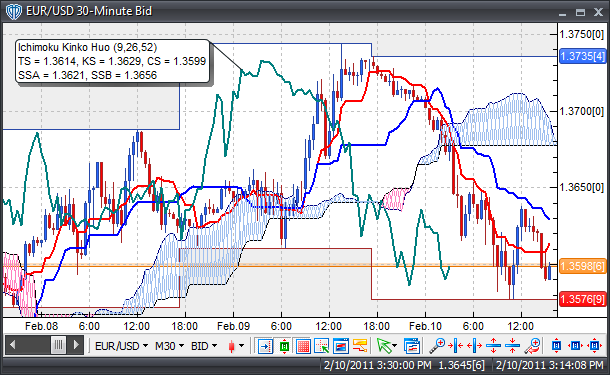 Forex Trading Software An Ichimoku Charts explained