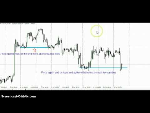 Forex Trading Strategies l Beginners Price Action Based On Supply and Demand