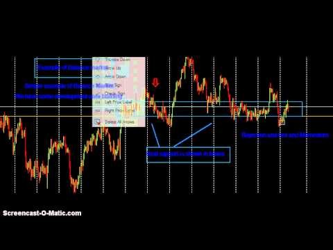 Forex Trading Strategies l Beginners Price Action Based On Supply and Demand