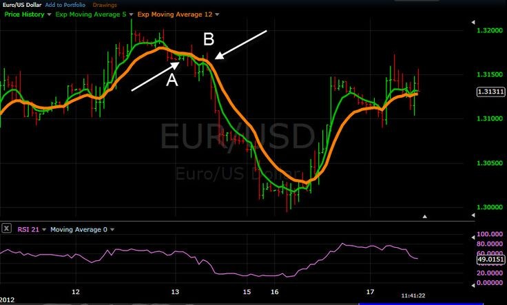 Forex Trading Strategies