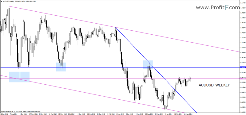 Forex Weekly Outlook for June 26 2014