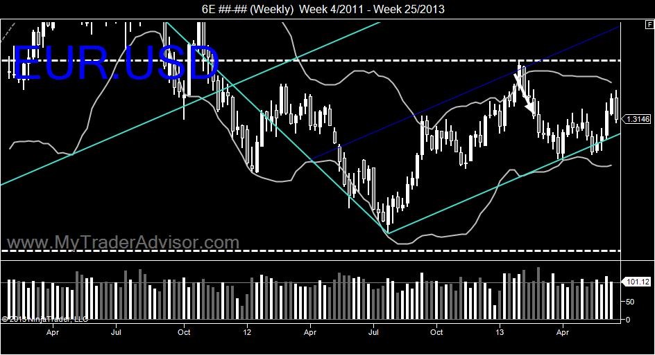 Forex Weekly Outlook June 24th 2013