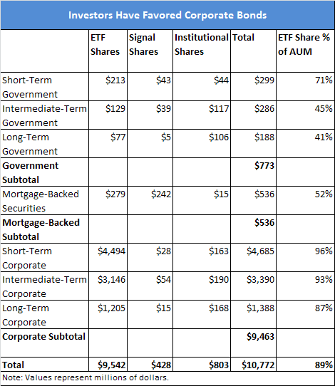 Forget TBonds Invest In These Top Corporate Bond ETFs