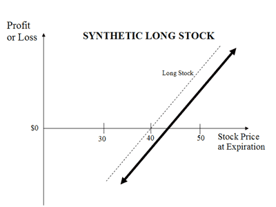 Adjusting A Long Call With The Synthetic Straddle Adjusting A Long Call With The Synthetic Straddle