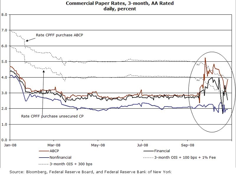 FRB AssetBacked Commercial Paper Money Market Mutual Fund Liquidity Facility (AMLF)