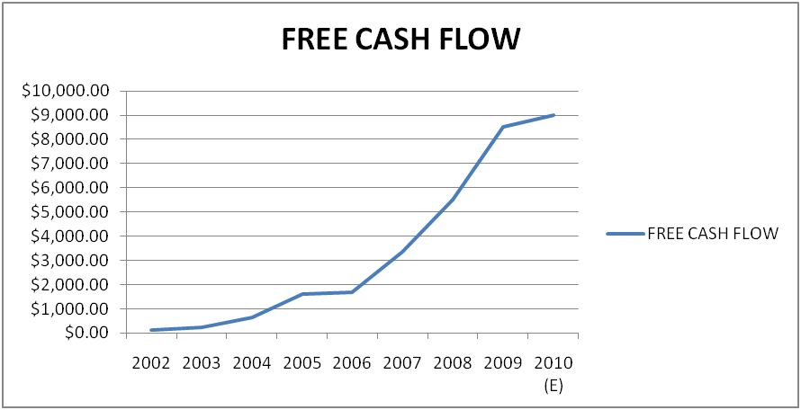 Free Cash Flow Ratio Analysis