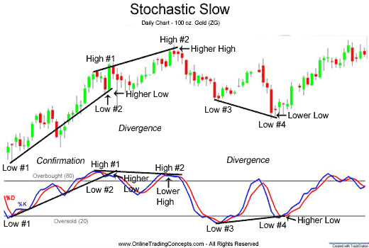 Learn Forex Trading for Beginners Relative Strength Indicator (RSI) & Stochastic Oscillator