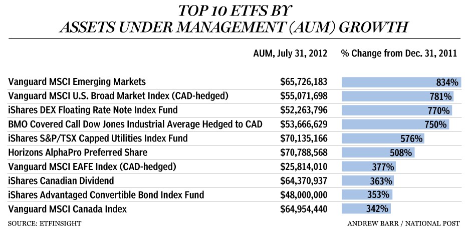 ETFs to Surpass Hedge Fund Assets by 2015