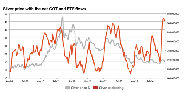 20 Reasons to Sell (BUY! ) Physical Silver