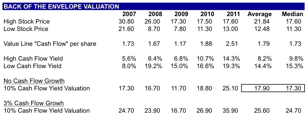 IBM Stock valuation DCF Valuation and intrinsic value for value investors