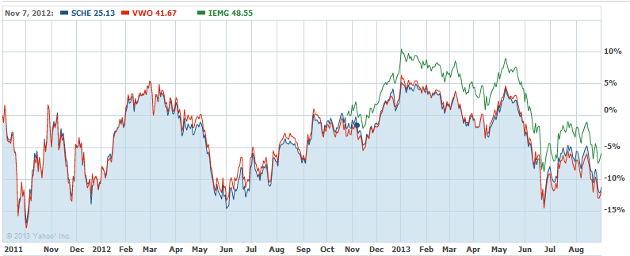 Fund Spotlight Series Low Cost Emerging Market ETFs Begin To Invest