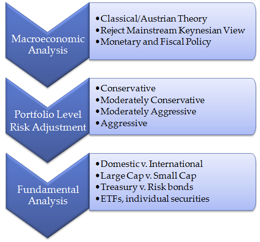 Fundamental Analysis The Top Down Approach Investing It!