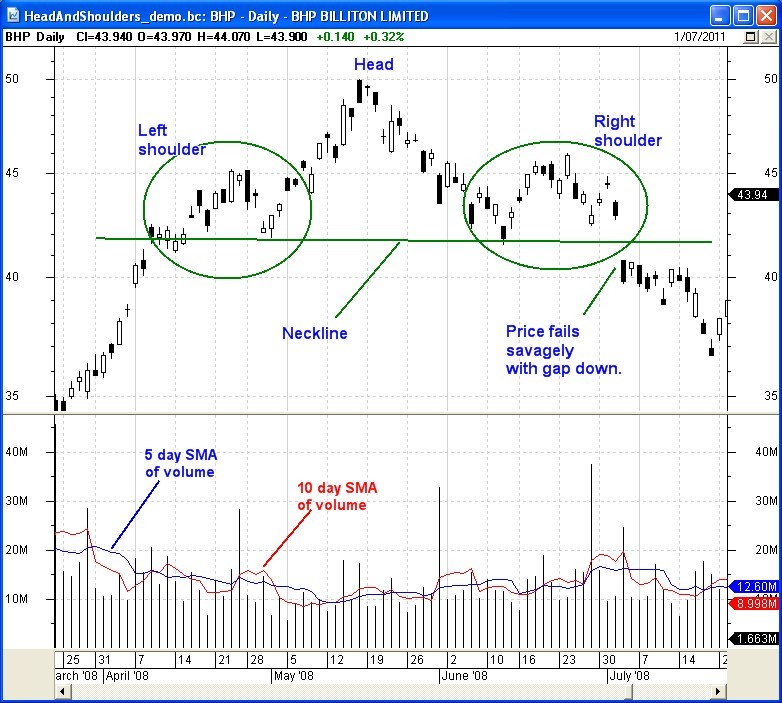 FundaTechnical Analysis