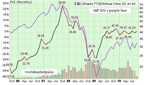 FXI The Largest China ETF But Not the Best