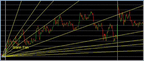 Gann Theory