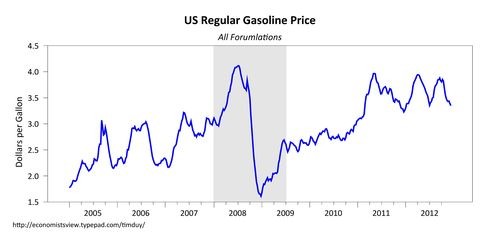 Gasoline Prices Are Not Rising the Dollar Is Falling