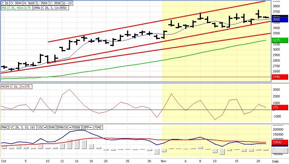 Get Long Dec Corn For Potential Rally