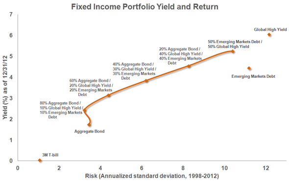 Global Bond Income Portfolio