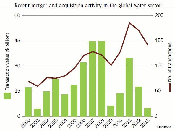 Global Merger and Acquisition Activity