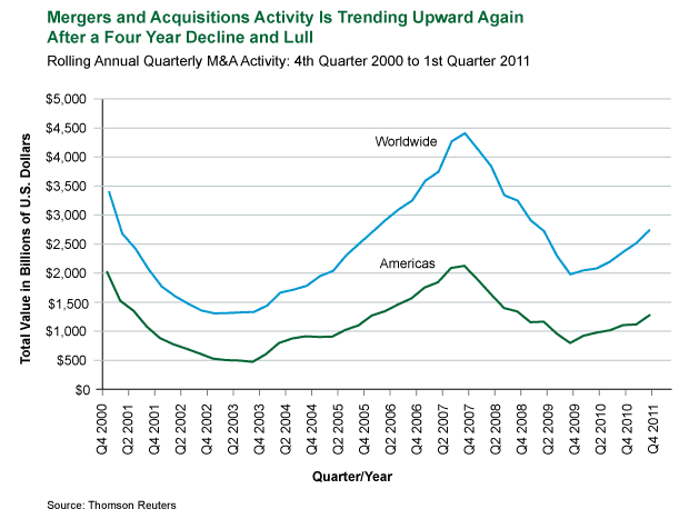 Global Merger and Acquisition Activity